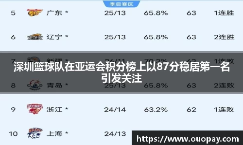 深圳篮球队在亚运会积分榜上以87分稳居第一名引发关注